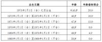 重磅!北京市对积分落户政策进行修订,今起公开征求意见