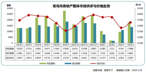 同策：4月青岛房地产市场成交13891套 同比上涨6.98%-中国网地产