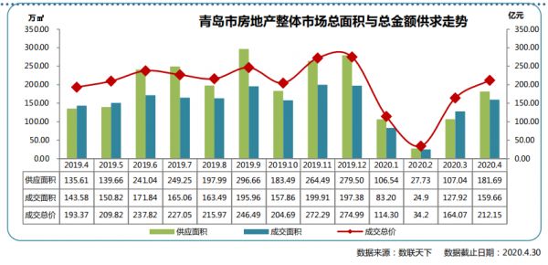 同策：4月青岛房地产市场成交13891套 同比上涨6.98%-中国网地产