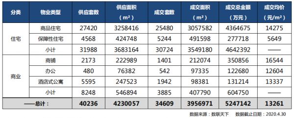 同策：4月青岛房地产市场成交13891套 同比上涨6.98%-中国网地产