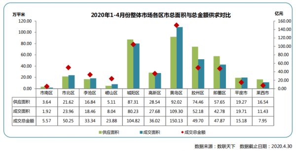 同策：4月青岛房地产市场成交13891套 同比上涨6.98%-中国网地产