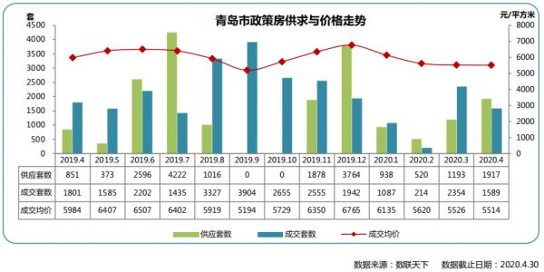 同策：4月青岛市政策房市场成交1589套 同比下降11.8%-中国网地产