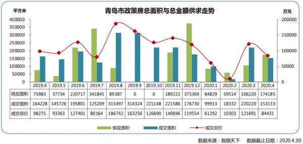 同策：4月青岛市政策房市场成交1589套 同比下降11.8%-中国网地产