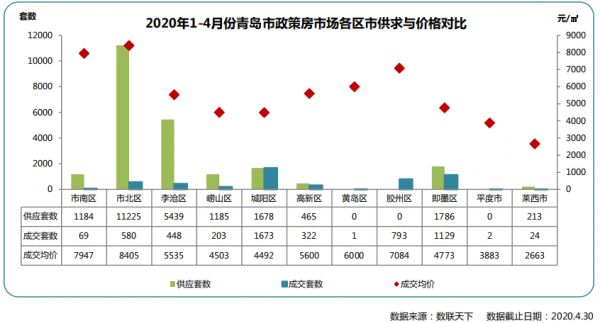 同策：4月青岛市政策房市场成交1589套 同比下降11.8%-中国网地产