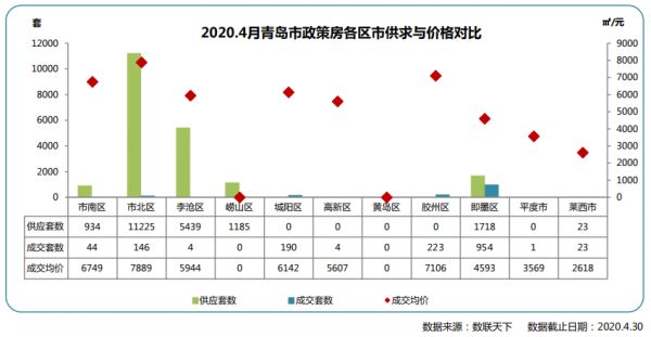 同策：4月青岛市政策房市场成交1589套 同比下降11.8%-中国网地产