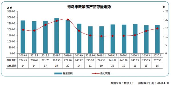 同策：4月青岛市政策房市场成交1589套 同比下降11.8%-中国网地产