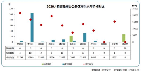 同策：4月青岛市办公市场成交172套 同比下降 27.12%-中国网地产