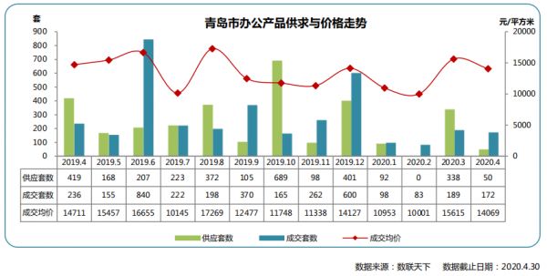 同策：4月青岛市办公市场成交172套 同比下降 27.12%-中国网地产