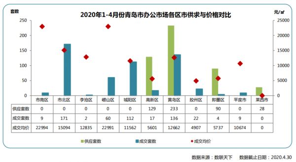 同策：4月青岛市办公市场成交172套 同比下降 27.12%-中国网地产