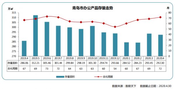 同策：4月青岛市办公市场成交172套 同比下降 27.12%-中国网地产