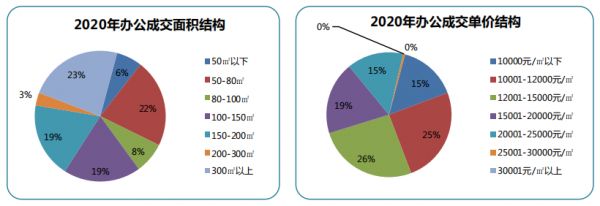 同策：4月青岛市办公市场成交172套 同比下降 27.12%-中国网地产