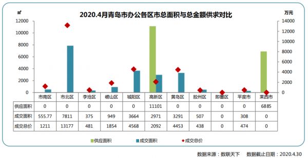 同策：4月青岛市办公市场成交172套 同比下降 27.12%-中国网地产