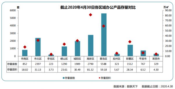 同策：4月青岛市办公市场成交172套 同比下降 27.12%-中国网地产