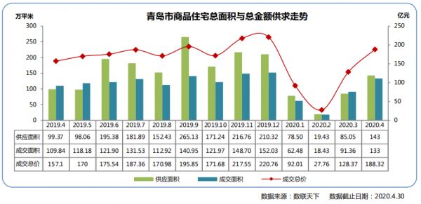 同策：4月青岛市商品住宅成交11086套 同比上涨22.24%-中国网地产