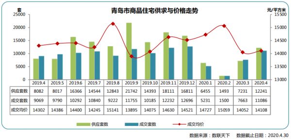 同策：4月青岛市商品住宅成交11086套 同比上涨22.24%-中国网地产