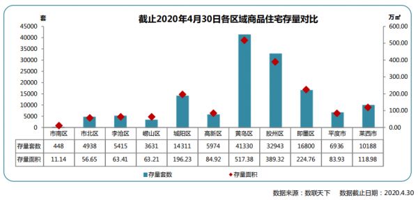 同策：4月青岛市商品住宅成交11086套 同比上涨22.24%-中国网地产