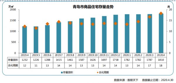 同策：4月青岛市商品住宅成交11086套 同比上涨22.24%-中国网地产