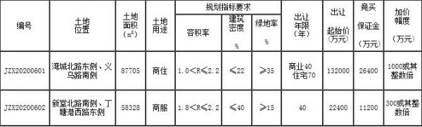 黑牡丹置业19.5亿元竞得常州武进区1宗商住用地 溢价率47.73%-中国网地产