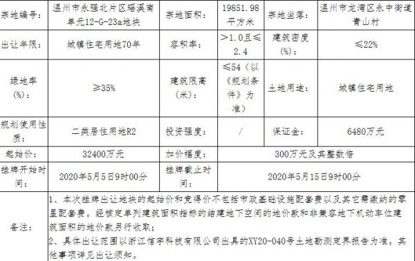 金科3.72亿元竞得温州龙湾区1宗住宅用地 溢价率14.81%-中国网地产