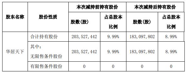 世联行：华居天下减持计划期限届满 共减持2042.96万股-中国网地产