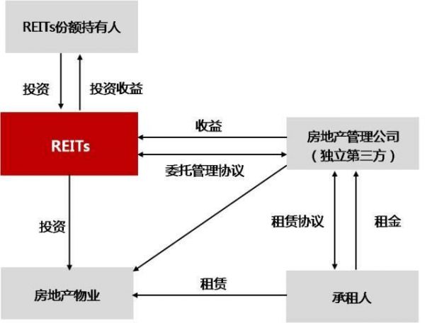 嘉丰达：公募REITs试点下的产业园区：资产优质，可以持续产生现金流