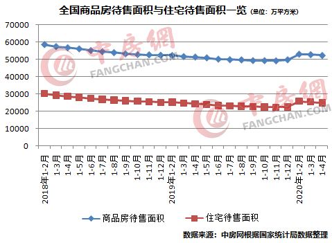 商品房待售面积