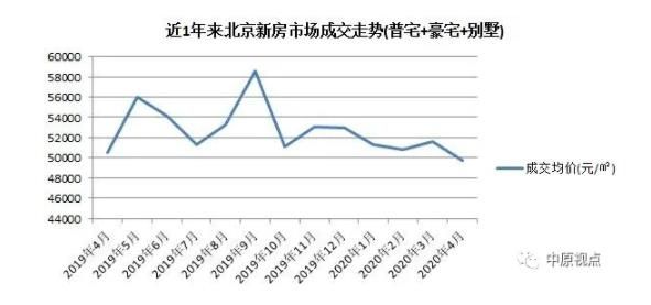 北京1天4项目获发预售证 未来2个月还有2万套