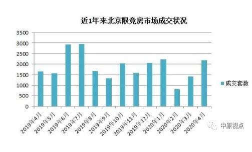 北京1天4项目获发预售证 未来2个月还有2万套