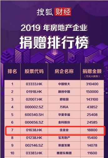 “2019年房企捐赠排行榜”揭晓 佳兆业捐款1.88亿位列第七