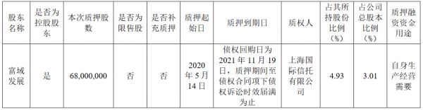 新城控股：富裕发展质押6800万股股份 占公司总股本的3.01%-中国网地产