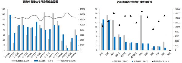 贝壳研究院：4月西安主城普通住宅成交面积58.68万平 环比升21.96%-中国网地产