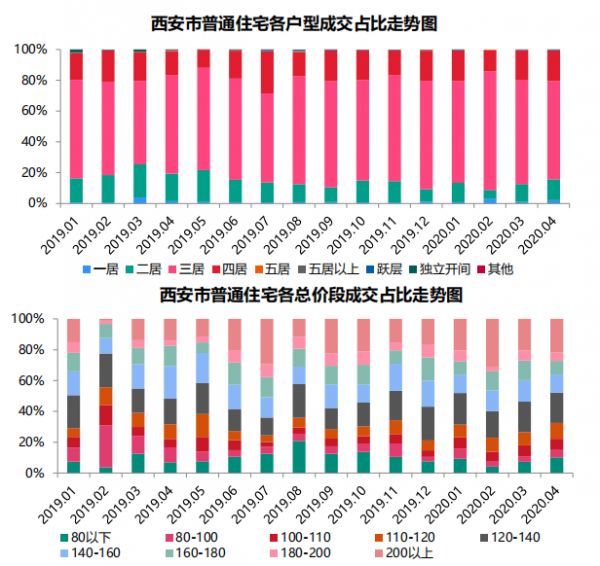 贝壳研究院：4月西安主城普通住宅成交面积58.68万平 环比升21.96%-中国网地产