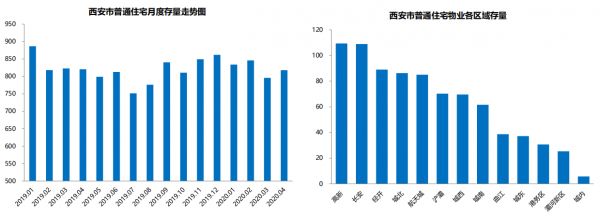 贝壳研究院：4月西安主城普通住宅成交面积58.68万平 环比升21.96%-中国网地产