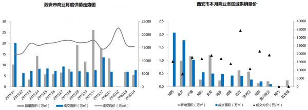 贝壳研究院：4月西安主城商业成交量7.77万平 环比上升11.25%-中国网地产