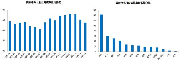 贝壳研究院：4月西安主城商业成交量7.77万平 环比上升11.25%-中国网地产