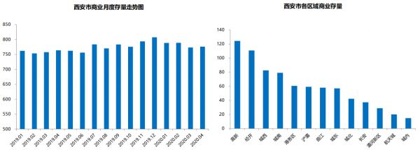 贝壳研究院：4月西安主城商业成交量7.77万平 环比上升11.25%-中国网地产