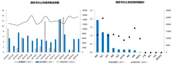 贝壳研究院：4月西安主城商业成交量7.77万平 环比上升11.25%-中国网地产