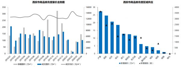 贝壳研究院：4月西安主城商品房成交面积102.72万平 环比升16.69%-中国网地产