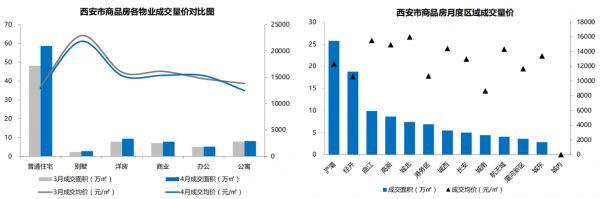 贝壳研究院：4月西安主城商品房成交面积102.72万平 环比升16.69%-中国网地产