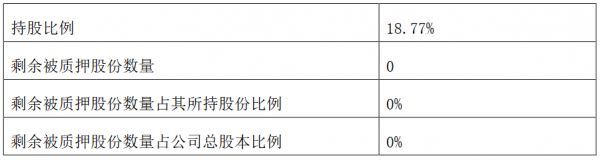 世茂股份：西藏世茂企业解除质押1.95亿股股份 占公司总股本5.2%-中国网地产