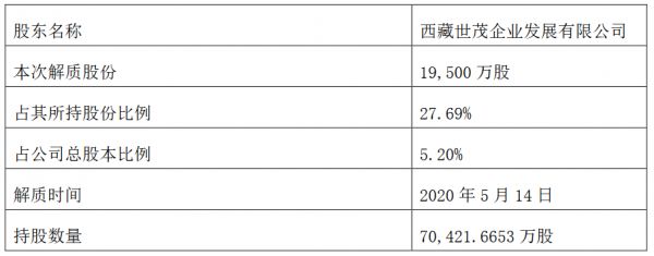 世茂股份：西藏世茂企业解除质押1.95亿股股份 占公司总股本5.2%-中国网地产