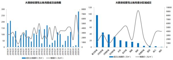 贝壳研究院：4月西安土地市场成交57宗经营性用地 总收金190亿元-中国网地产