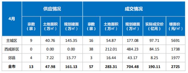 贝壳研究院：4月西安土地市场成交57宗经营性用地 总收金190亿元-中国网地产