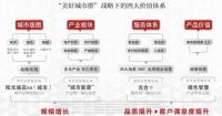 阳光城上海大区:超级大区玩起“超级品牌”