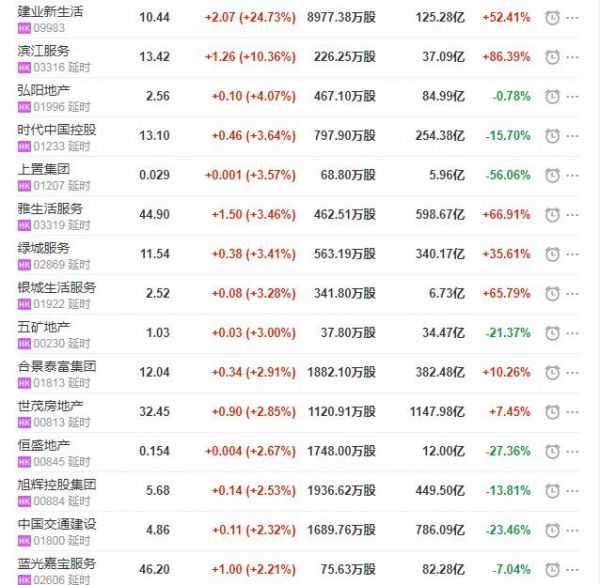 地产股收盘丨恒指收涨0.58% 建业新生活收涨24.73%-中国网地产