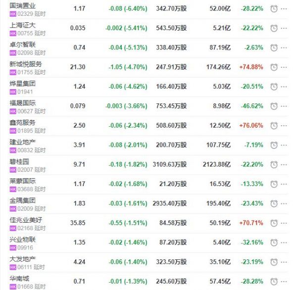 地产股收盘丨恒指收涨0.58% 建业新生活收涨24.73%-中国网地产