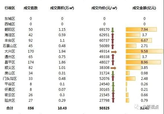 中原地产：北京上周新建住宅市场成交52.48亿元 环比增长34.5%-中国网地产