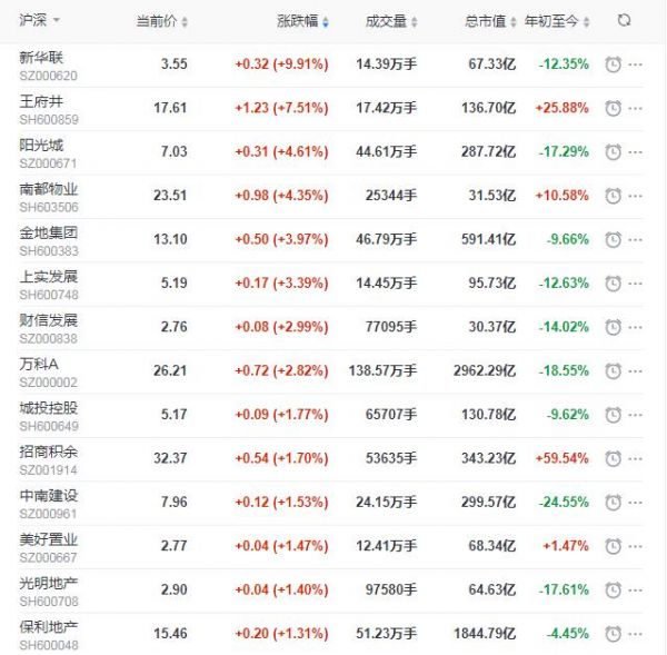 地产股收盘丨沪指涨0.24% 阳光城收涨4.61% 万科收涨2.82% -中国网地产