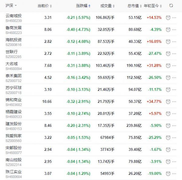 地产股收盘丨沪指涨0.24% 阳光城收涨4.61% 万科收涨2.82% -中国网地产