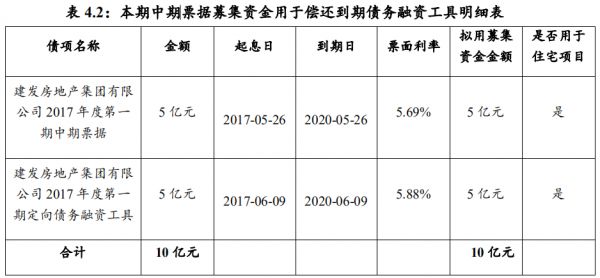 建发房地产：拟发行10亿元中期票据 用于偿还到期债务融资工具-中国网地产